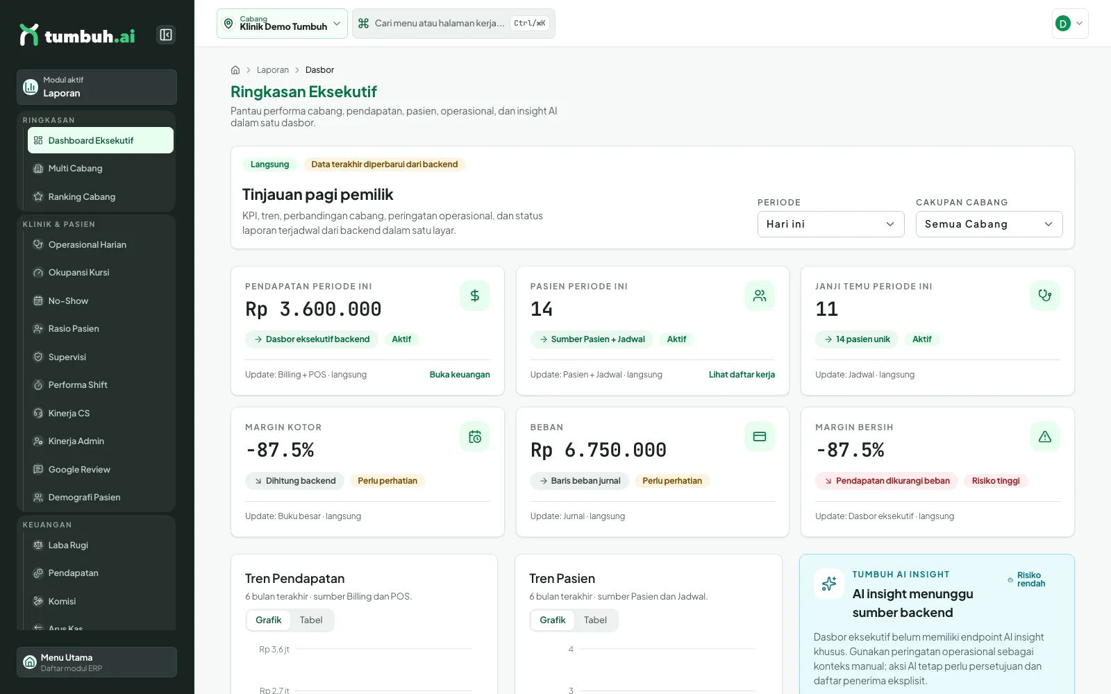 Dashboard Eksekutif dengan kartu KPI pendapatan, pasien, janji temu dan margin