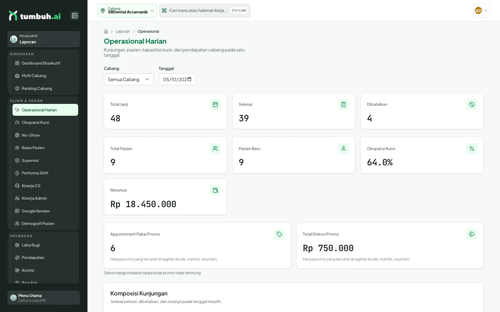 Laporan Operasional Harian dengan filter Cabang pada Semua Cabang, total janji, pasien baru dan okupansi kursi